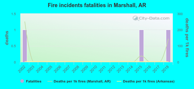 Fire incidents fatalities in Marshall, AR