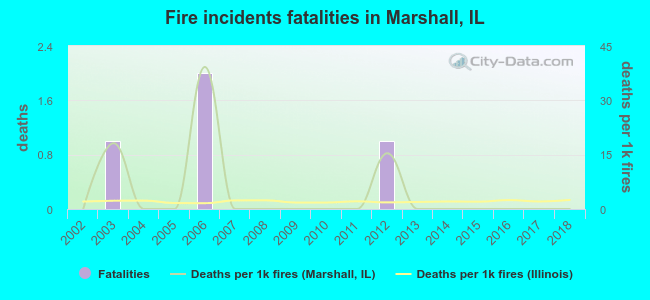 Fire incidents fatalities in Marshall, IL
