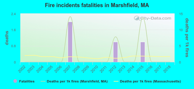 Fire incidents fatalities in Marshfield, MA