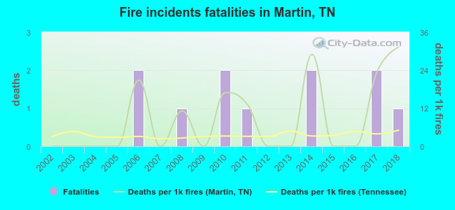 Fire incidents fatalities in Martin, TN