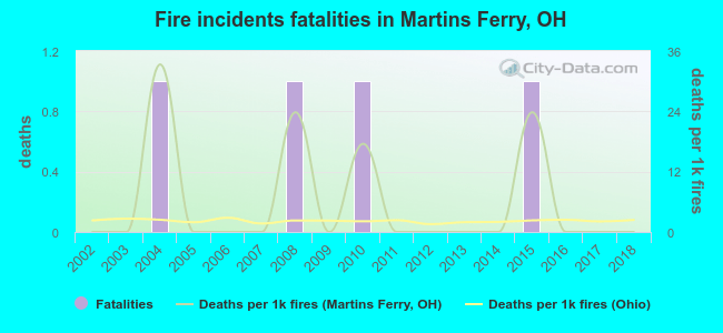 Fire incidents fatalities in Martins Ferry, OH