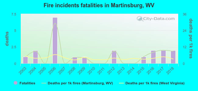 Fire incidents fatalities in Martinsburg, WV