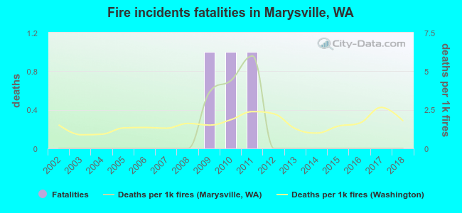 Fire incidents fatalities in Marysville, WA