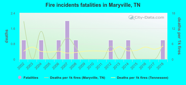 Fire incidents fatalities in Maryville, TN