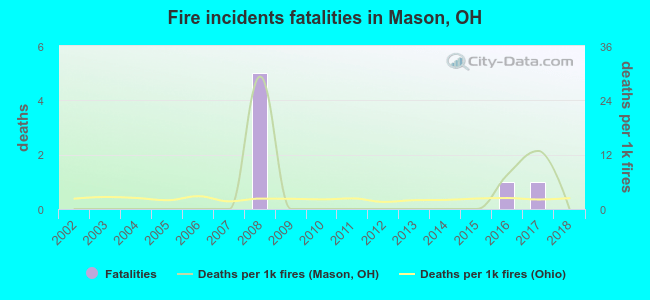 Fire incidents fatalities in Mason, OH