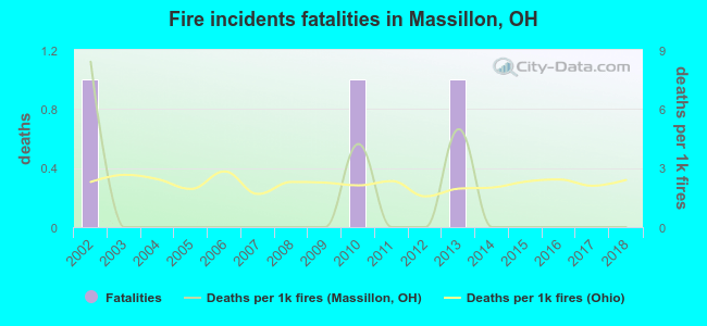 Fire incidents fatalities in Massillon, OH