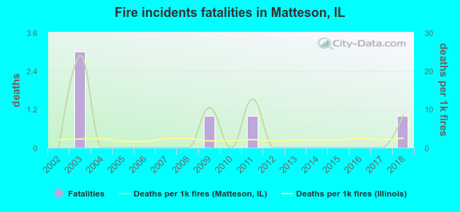 Fire incidents fatalities in Matteson, IL