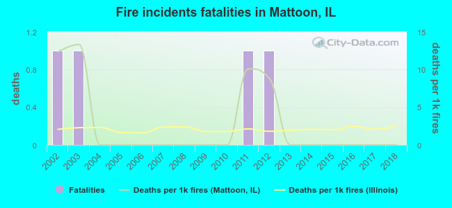 Fire incidents fatalities in Mattoon, IL
