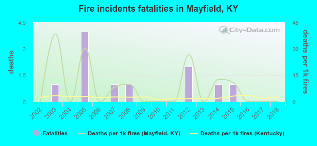 Fire incidents fatalities in Mayfield, KY