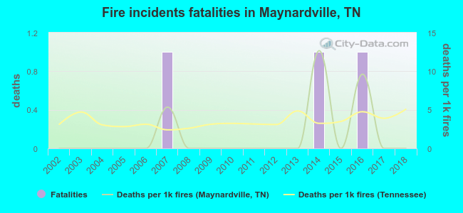 Fire incidents fatalities in Maynardville, TN