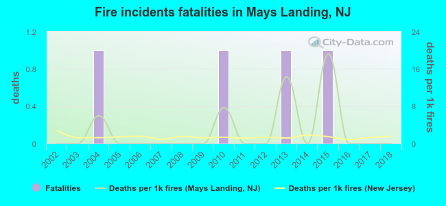 Fire incidents fatalities in Mays Landing, NJ