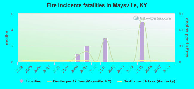 Fire incidents fatalities in Maysville, KY