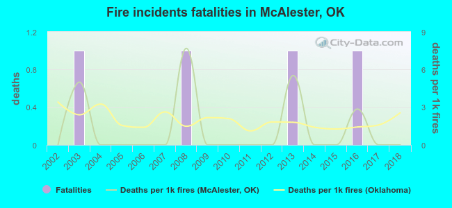 Fire incidents fatalities in McAlester, OK