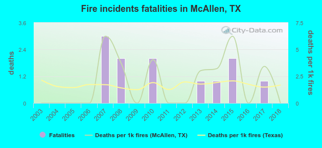 Fire incidents fatalities in McAllen, TX