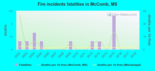 Fire incidents fatalities in McComb, MS