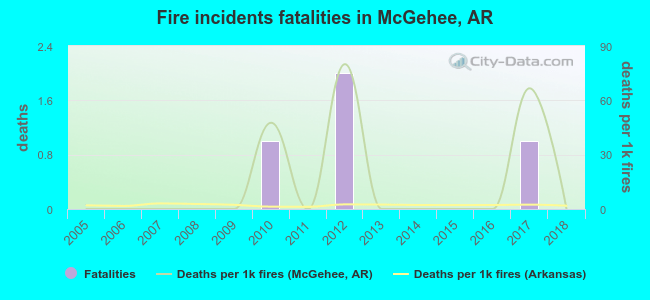 Fire incidents fatalities in McGehee, AR