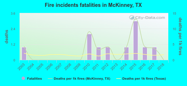 Fire incidents fatalities in McKinney, TX