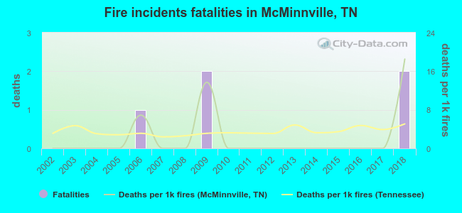 Fire incidents fatalities in McMinnville, TN