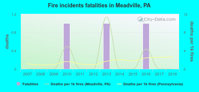 Fire incidents fatalities in Meadville, PA