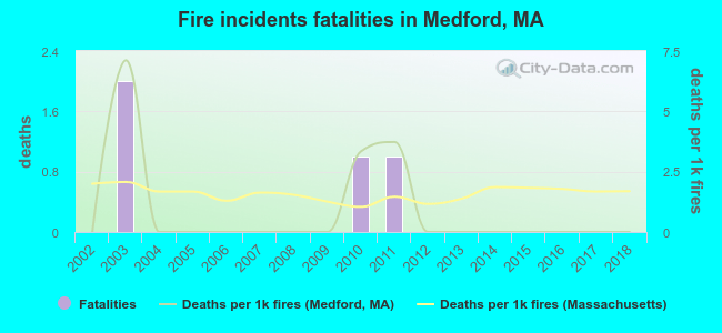 Fire incidents fatalities in Medford, MA