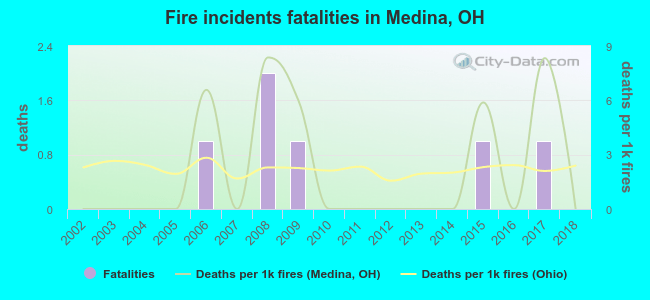 Fire incidents fatalities in Medina, OH