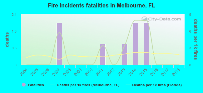 Fire incidents fatalities in Melbourne, FL