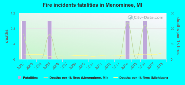 Fire incidents fatalities in Menominee, MI