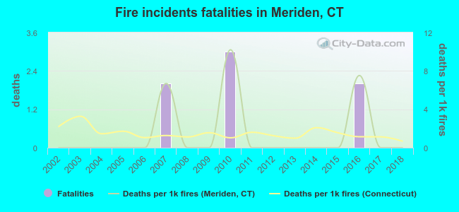 Fire incidents fatalities in Meriden, CT