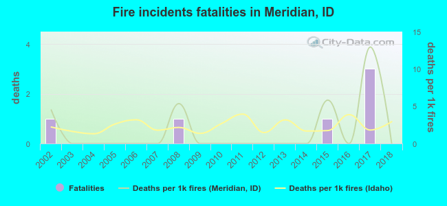 Fire incidents fatalities in Meridian, ID