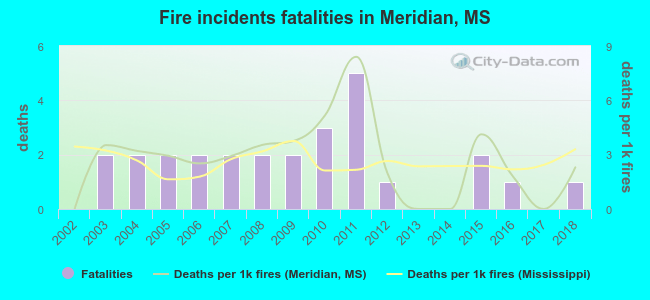 Fire incidents fatalities in Meridian, MS