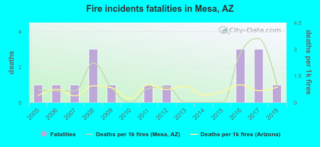 Fire incidents fatalities in Mesa, AZ
