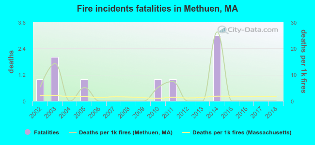 Fire incidents fatalities in Methuen, MA