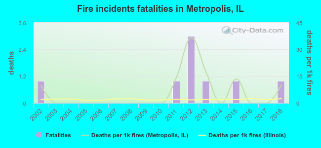 Fire incidents fatalities in Metropolis, IL