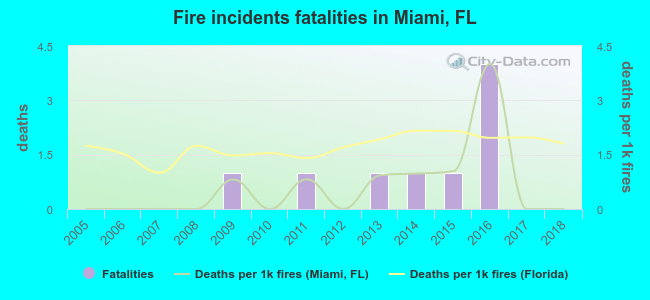 Fire incidents fatalities in Miami, FL