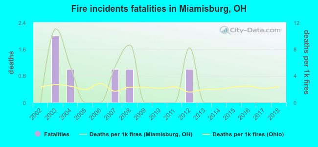 Fire incidents fatalities in Miamisburg, OH