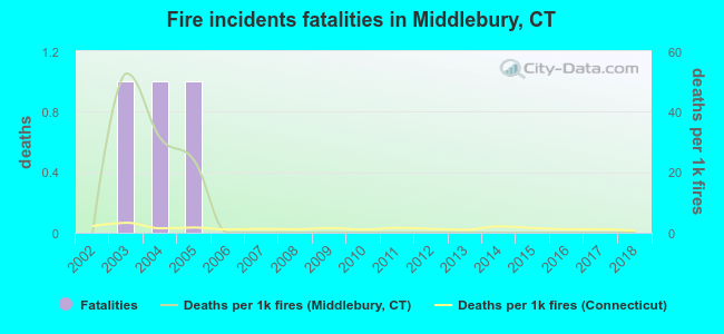 Fire incidents fatalities in Middlebury, CT