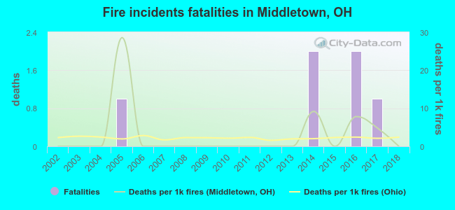 Fire incidents fatalities in Middletown, OH