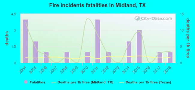 Fire incidents fatalities in Midland, TX