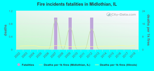 Fire incidents fatalities in Midlothian, IL