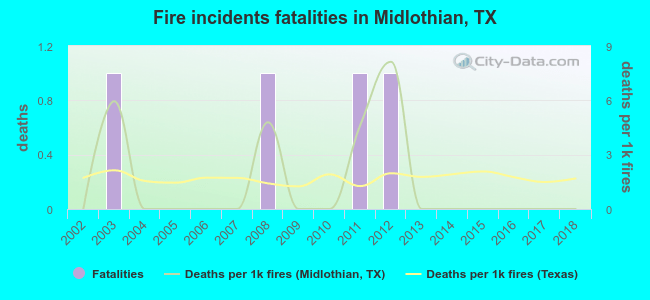 Fire incidents fatalities in Midlothian, TX