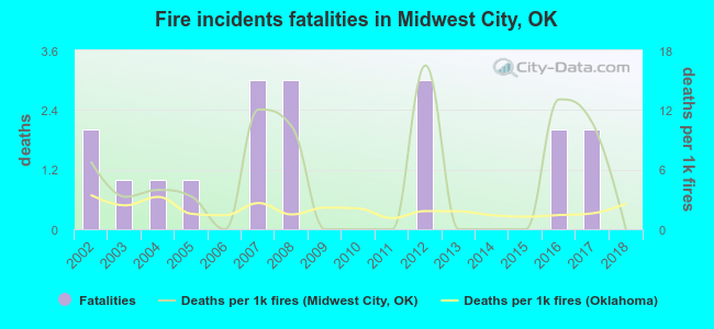 Fire incidents fatalities in Midwest City, OK