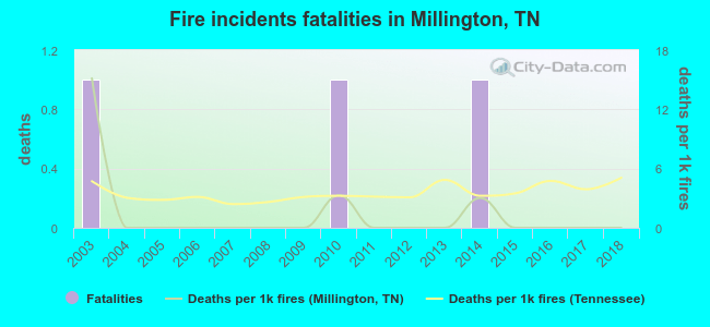 Fire incidents fatalities in Millington, TN