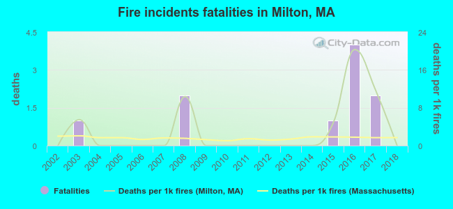 Fire incidents fatalities in Milton, MA