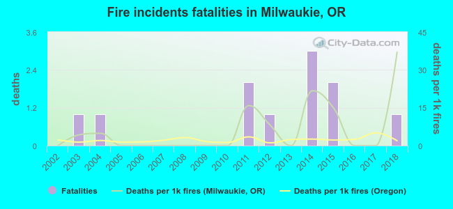 Fire incidents fatalities in Milwaukie, OR