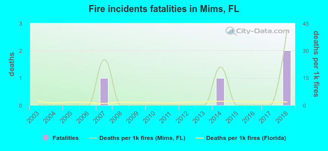 Fire incidents fatalities in Mims, FL