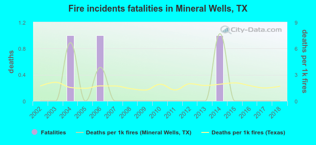 Fire incidents fatalities in Mineral Wells, TX