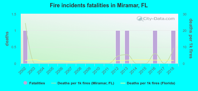 Fire incidents fatalities in Miramar, FL