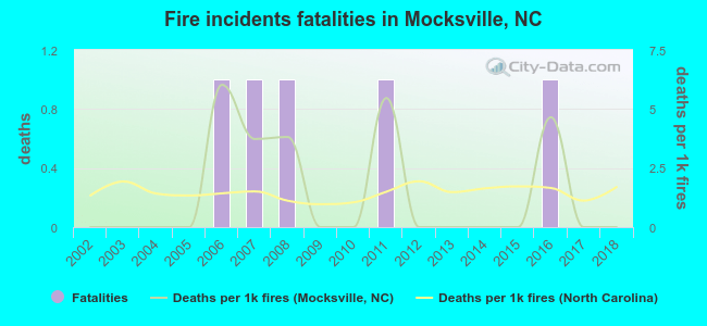 Fire incidents fatalities in Mocksville, NC