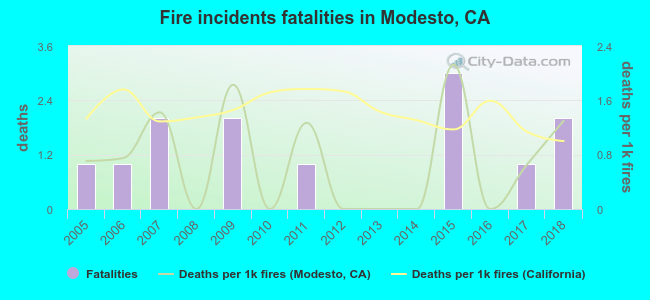 Fire incidents fatalities in Modesto, CA
