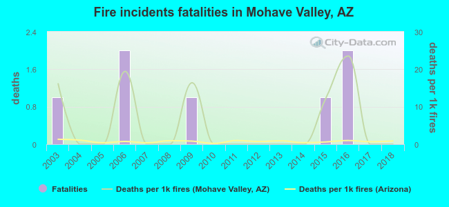 Fire incidents fatalities in Mohave Valley, AZ